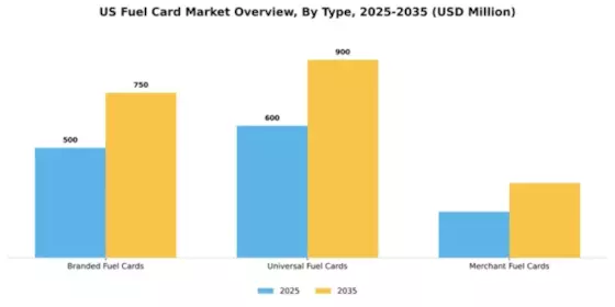 US Fuel Card Market Segment Image 1