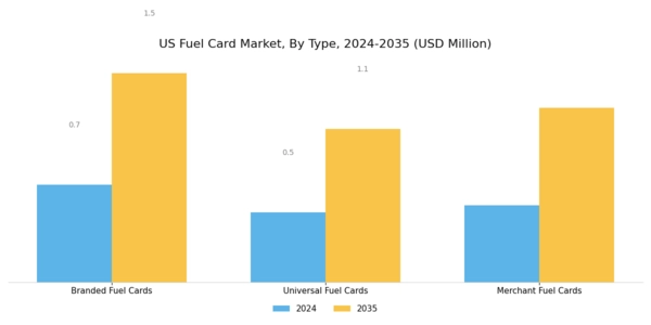 US Fuel Card Market Segment Image 0