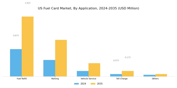 US Fuel Card Market Segment Image 2