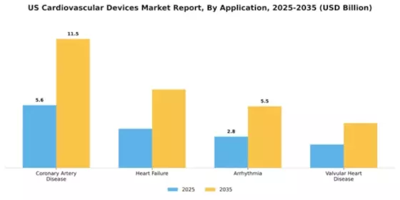 US Cardiovascular Devices Market Segment Image 0