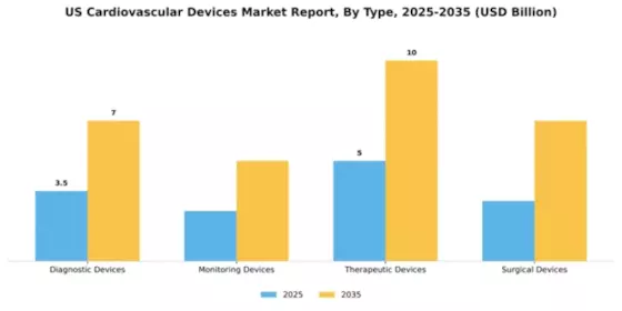 US Cardiovascular Devices Market Segment Image 3