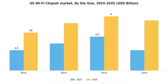 US Wi Fi Chipset Market Segment Image 1