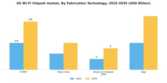 US Wi Fi Chipset Market Segment Image 2
