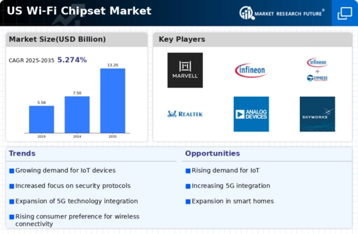 US Wi Fi Chipset Market Infographic