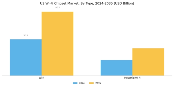 US Wi Fi Chipset Market Segment Image 0