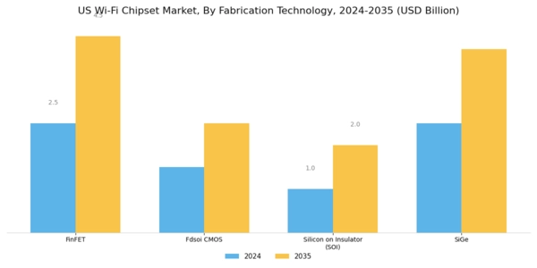 US Wi Fi Chipset Market Segment Image 1
