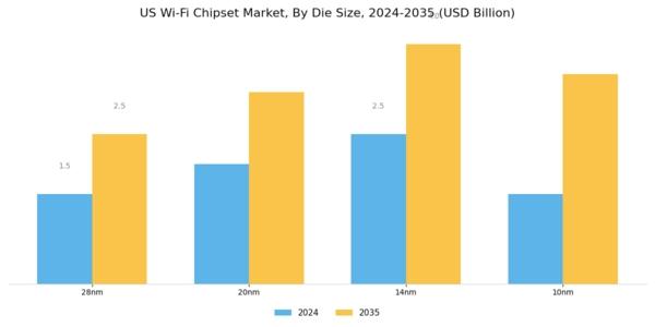 US Wi Fi Chipset Market Segment Image 2