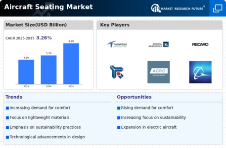 Aircraft Seating Market Infographic