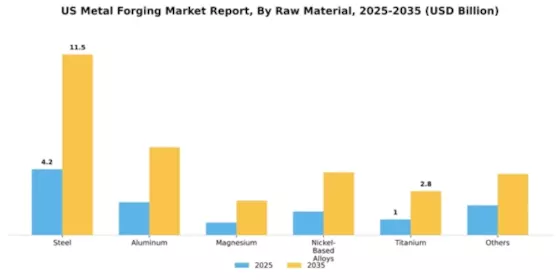 US Metal Forging Market Segment Image 1