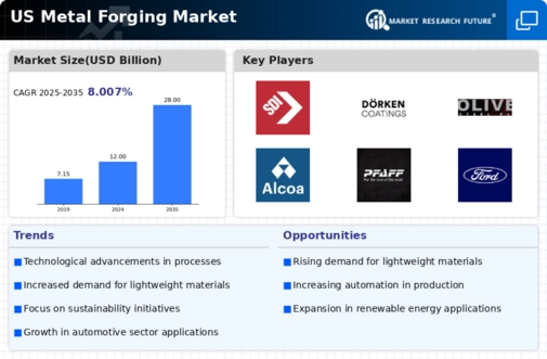 US Metal Forging Market Infographic