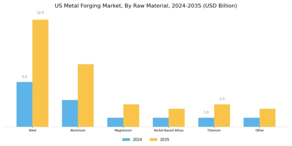 US Metal Forging Market Segment Image 0