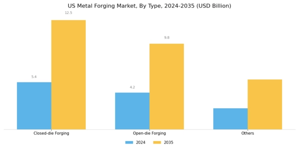 US Metal Forging Market Segment Image 1