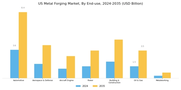 US Metal Forging Market Segment Image 2