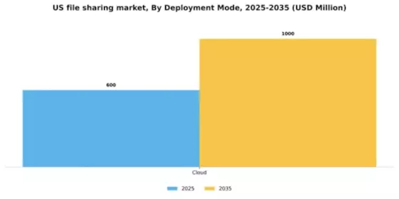 US File Sharing Software Market Segment Image 0