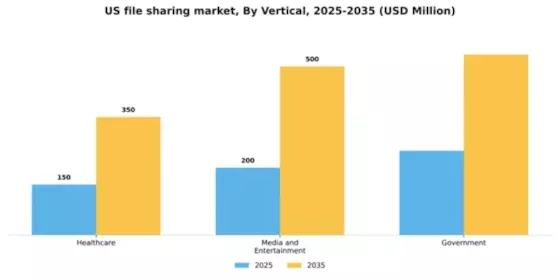US File Sharing Software Market Segment Image 3