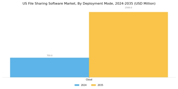 US File Sharing Software Market Segment Image 1