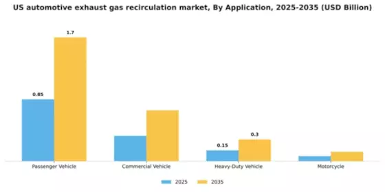 US Automotive Exhaust Gas Recirculation Market Segment Image 0