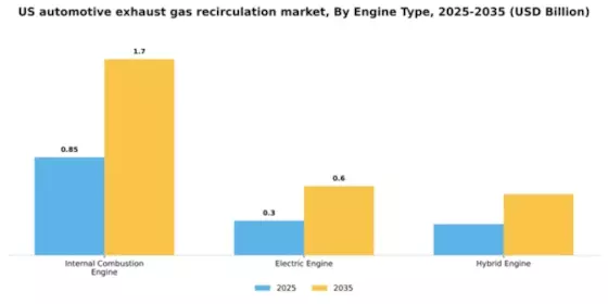 US Automotive Exhaust Gas Recirculation Market Segment Image 2