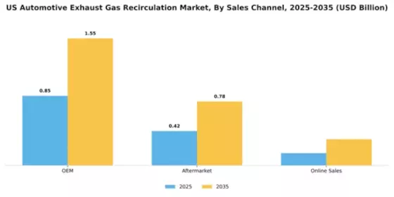 US Automotive Exhaust Gas Recirculation Market Segment Image 4