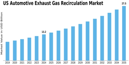 US Automotive Exhaust Gas Recirculation Market Size