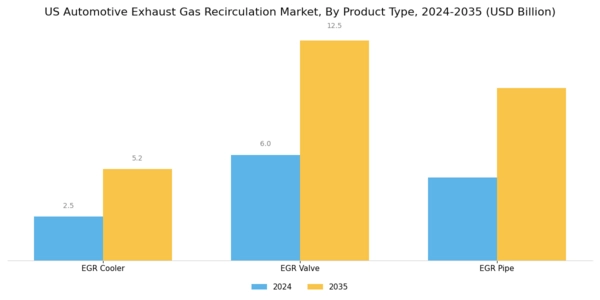 US Automotive Exhaust Gas Recirculation Market Segment Image 0