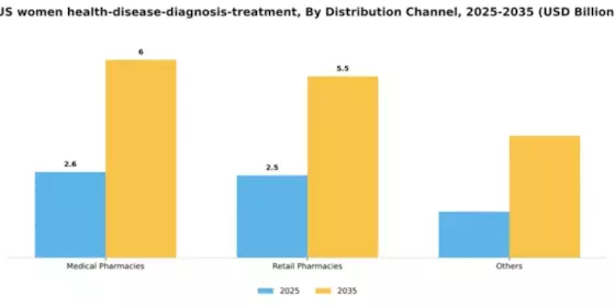 US Women Health Disease Diagnosis Treatment Market Segment Image 1