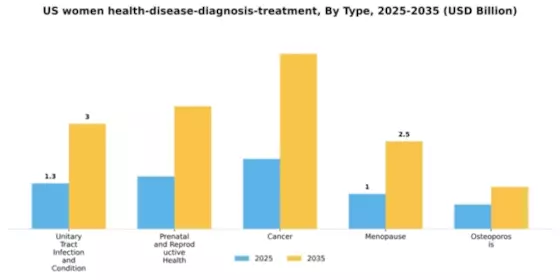 US Women Health Disease Diagnosis Treatment Market Segment Image 2