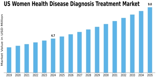 US Women Health Disease Diagnosis Treatment Market Size