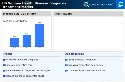 US Women Health Disease Diagnosis Treatment Market Infographic