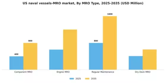 US Naval Vessels MRO Market Segment Image 1