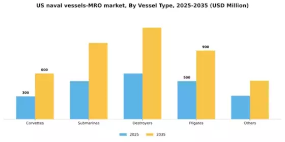 US Naval Vessels MRO Market Segment Image 2