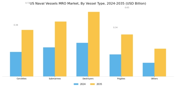 US Naval Vessels MRO Market Segment Image 0