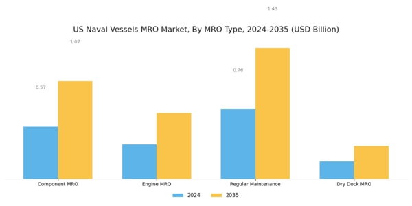 US Naval Vessels MRO Market Segment Image 1