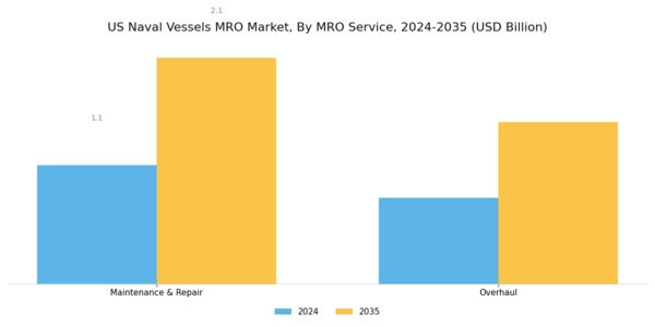 US Naval Vessels MRO Market Segment Image 2