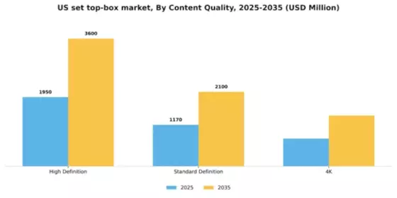 US Set-Top Box Market Segment Image 0