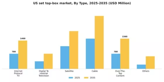 US Set-Top Box Market Segment Image 3