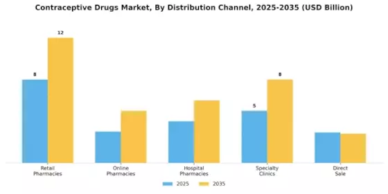 Contraceptive Drugs Market Segment Image 0
