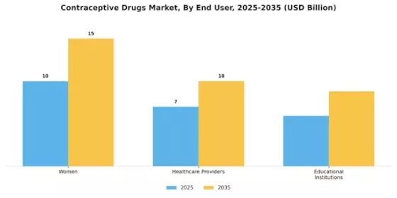 Contraceptive Drugs Market Segment Image 1