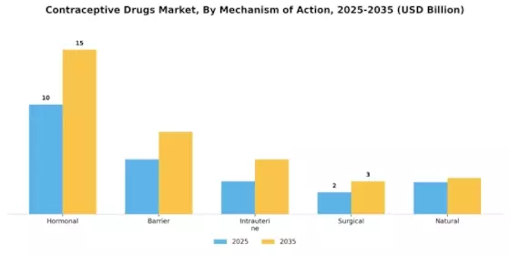 Contraceptive Drugs Market Segment Image 2