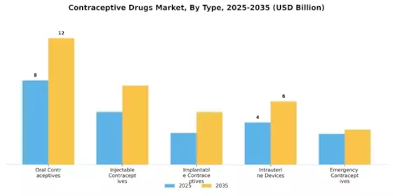 Contraceptive Drugs Market Segment Image 3