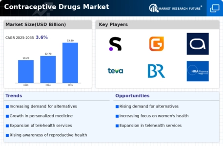 Contraceptive Drugs Market Infographic