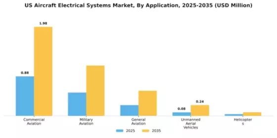 US Aircraft Electrical Systems Market Segment Image 0