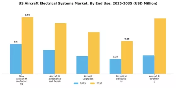 US Aircraft Electrical Systems Market Segment Image 1
