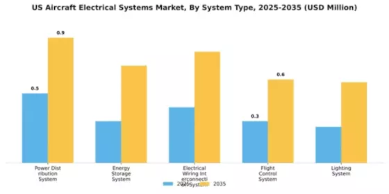 US Aircraft Electrical Systems Market Segment Image 2