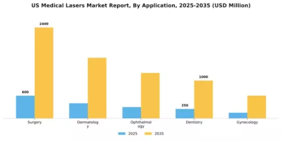 US Medical Lasers Market Segment Image 0