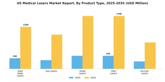 US Medical Lasers Market Segment Image 2