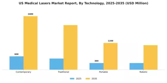 US Medical Lasers Market Segment Image 3