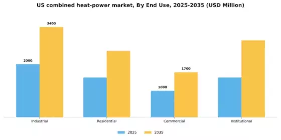 US Combined Heat Power Market Segment Image 1