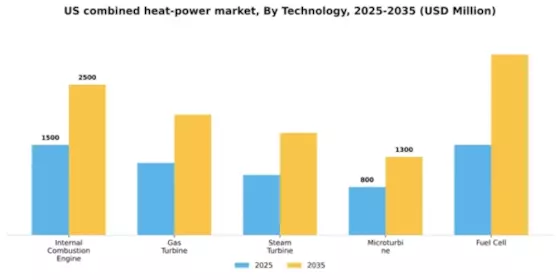 US Combined Heat Power Market Segment Image 3