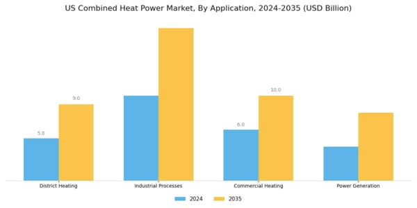 US Combined Heat Power Market Segment Image 0